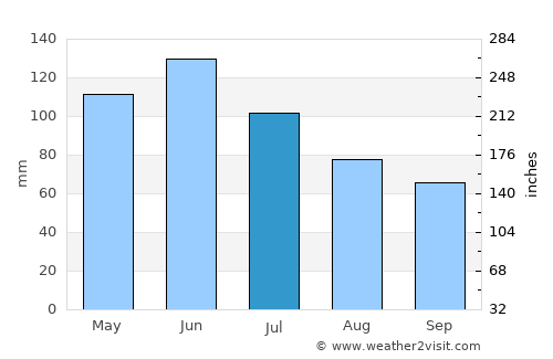 Kantyshevo average rain in July