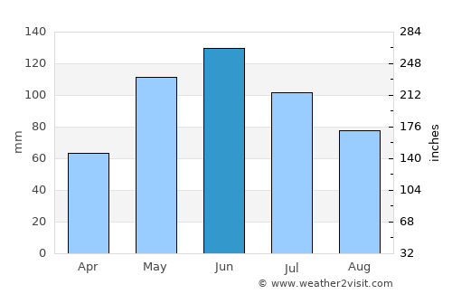 Kantyshevo average rain in June