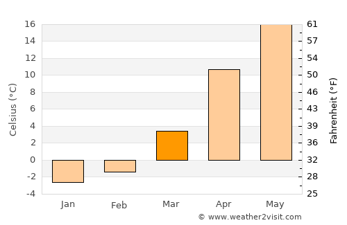 Kantyshevo average temperature in March