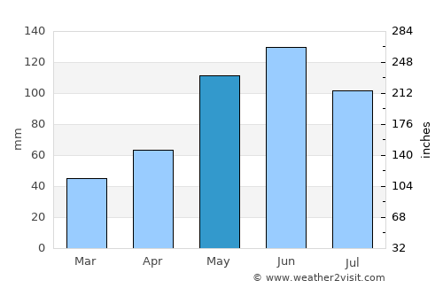 Kantyshevo average rain in May