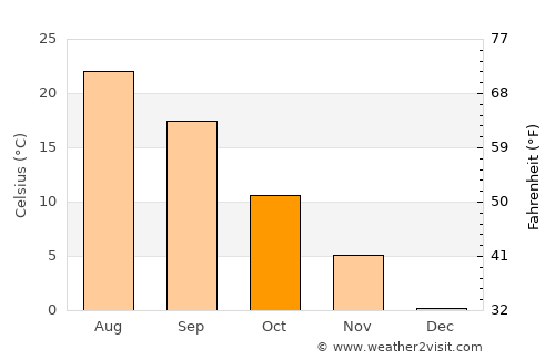 Kantyshevo average temperature in October