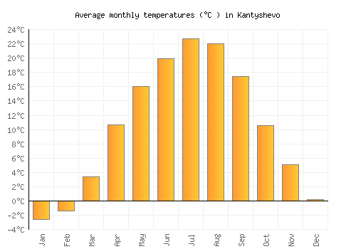 Kantyshevo average temperature chart (Celsius)