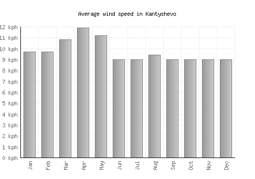 Kantyshevo average winspeed by month (km/h)