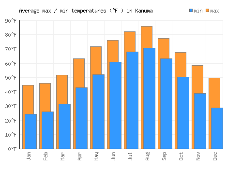 Kanuma average minimum / maximum temperatures (Fahrenheit)