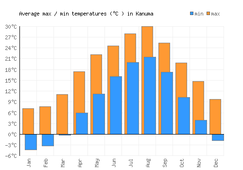 Kanuma average minimum / maximum temperatures (Celsius)