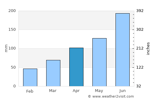 Kanuma average rain in April