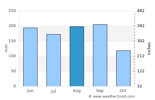 Kanuma average rain in August