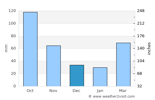 Kanuma average rain in December