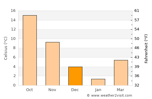 Kanuma average temperature in December