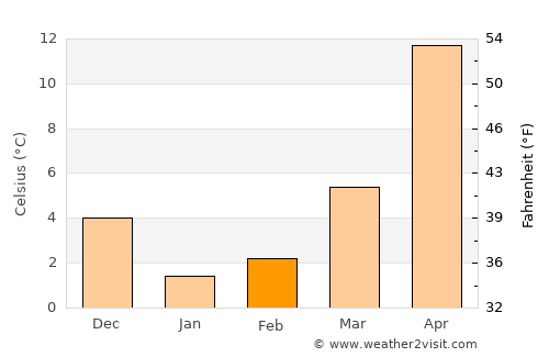 Kanuma average temperature in February