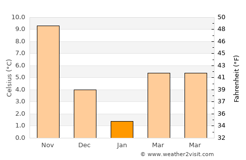 Kanuma average temperature in January