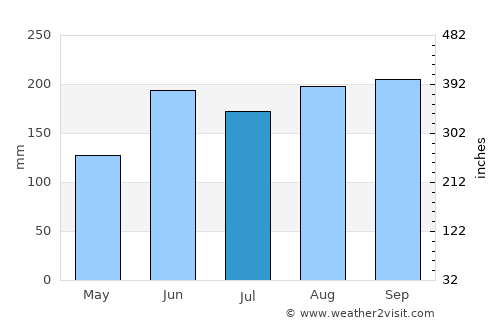 Kanuma average rain in July