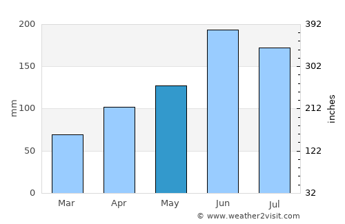 Kanuma average rain in May