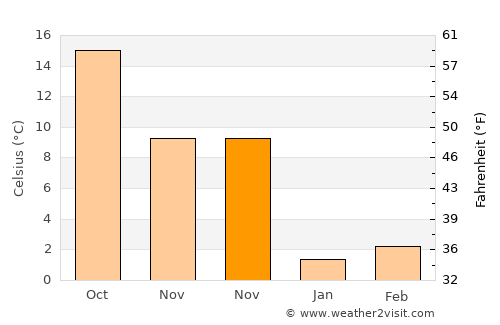 Kanuma average temperature in November