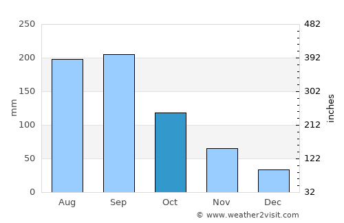 Kanuma average rain in October