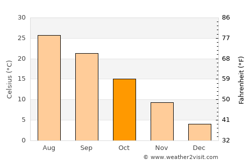 Kanuma average temperature in October