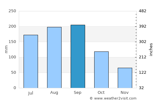 Kanuma average rain in September