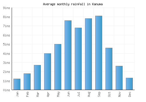 Kanuma monthly rainfall chart (inches)