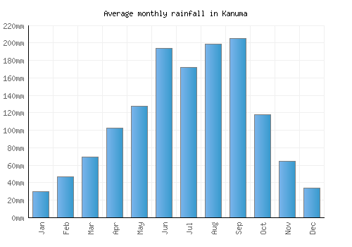 Kanuma monthly rainfall chart (mm)