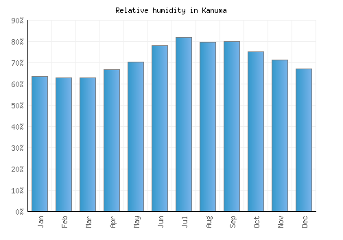 Kanuma relative humidity averages