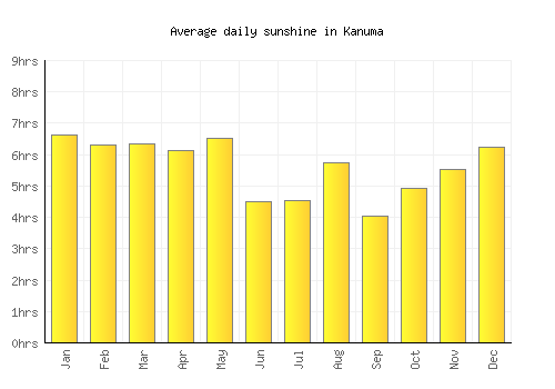 Kanuma average daily sunshine chart