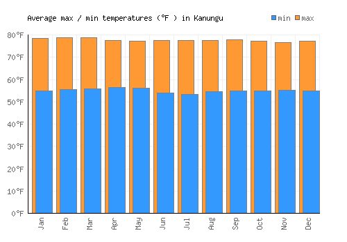 Kanungu average minimum / maximum temperatures (Fahrenheit)