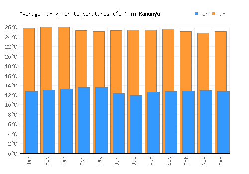 Kanungu average minimum / maximum temperatures (Celsius)