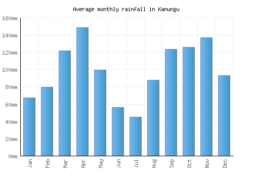 Kanungu monthly rainfall chart (mm)