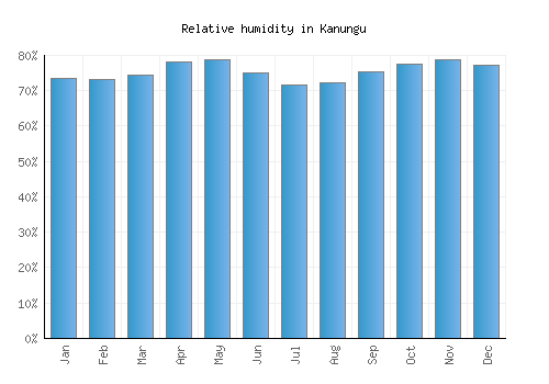 Kanungu relative humidity averages