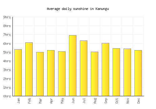 Kanungu average daily sunshine chart