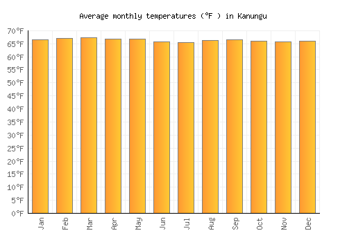 Kanungu average temperature chart (Fahrenheit)