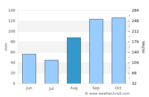 Kanungu average rain in August