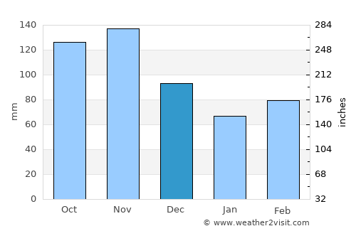 Kanungu average rain in December