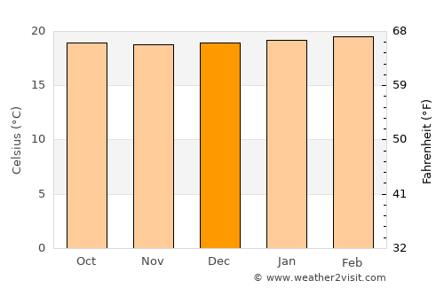 Kanungu average temperature in December