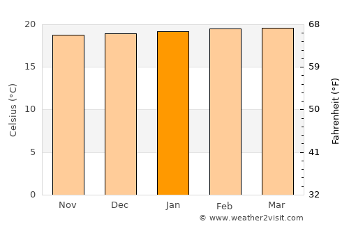 Kanungu average temperature in January