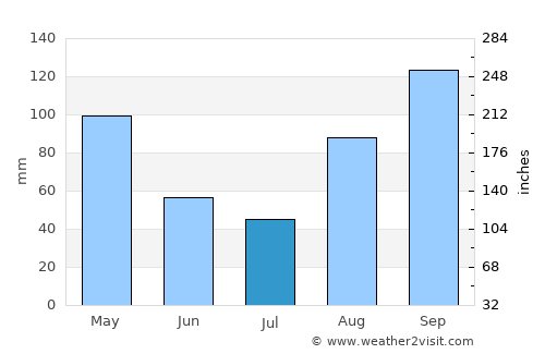 Kanungu average rain in July