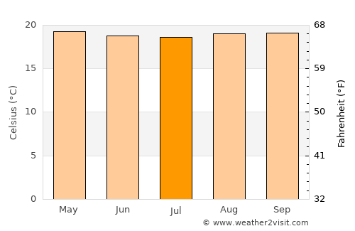 Kanungu average temperature in July