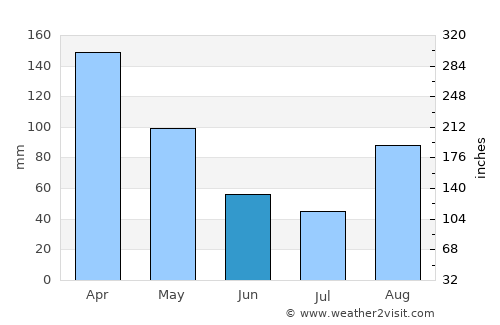 Kanungu average rain in June