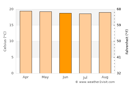 Kanungu average temperature in June