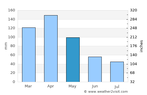 Kanungu average rain in May