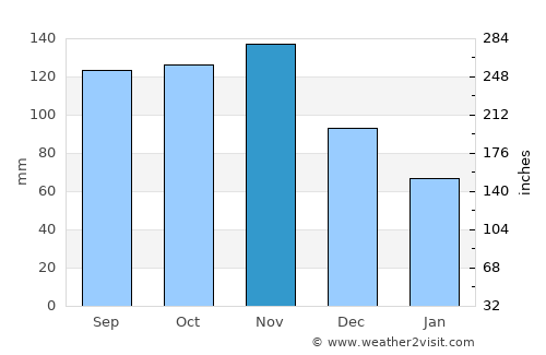 Kanungu average rain in November