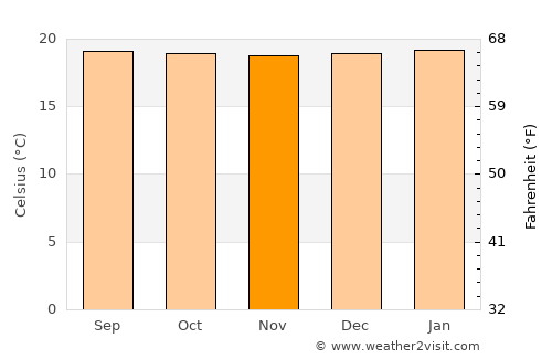 Kanungu average temperature in November