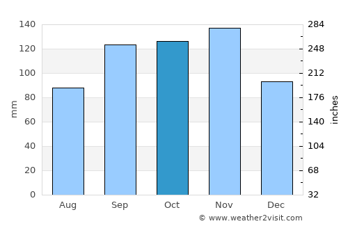 Kanungu average rain in October