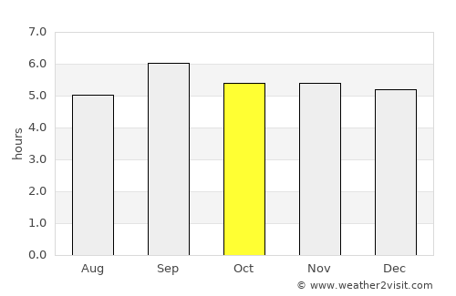 Kanungu average rain in October