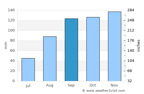 Kanungu average rain in September