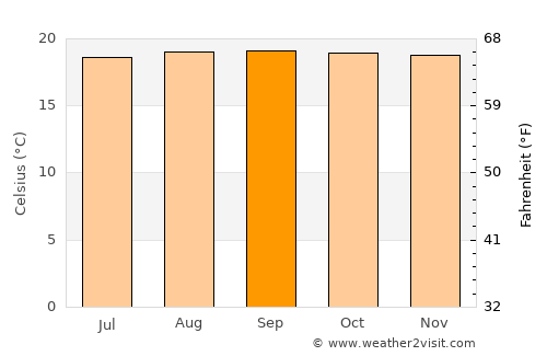 Kanungu average temperature in September