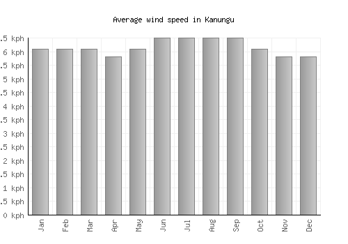 Kanungu average winspeed by month (km/h)