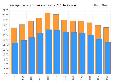 Kanuru average minimum / maximum temperatures (Celsius)