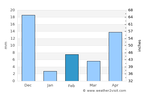 Kanuru average rain in February