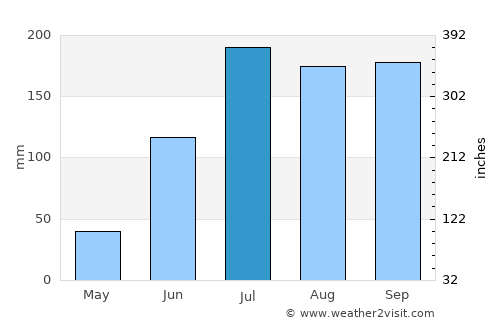 Kanuru average rain in July